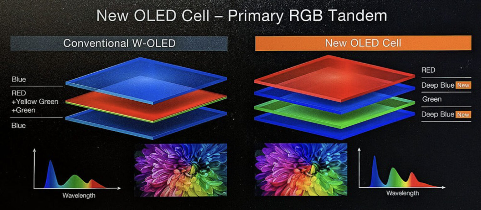 Pourquoi vous devriez attendre le Tandem OLED avant de changer d’écran ...