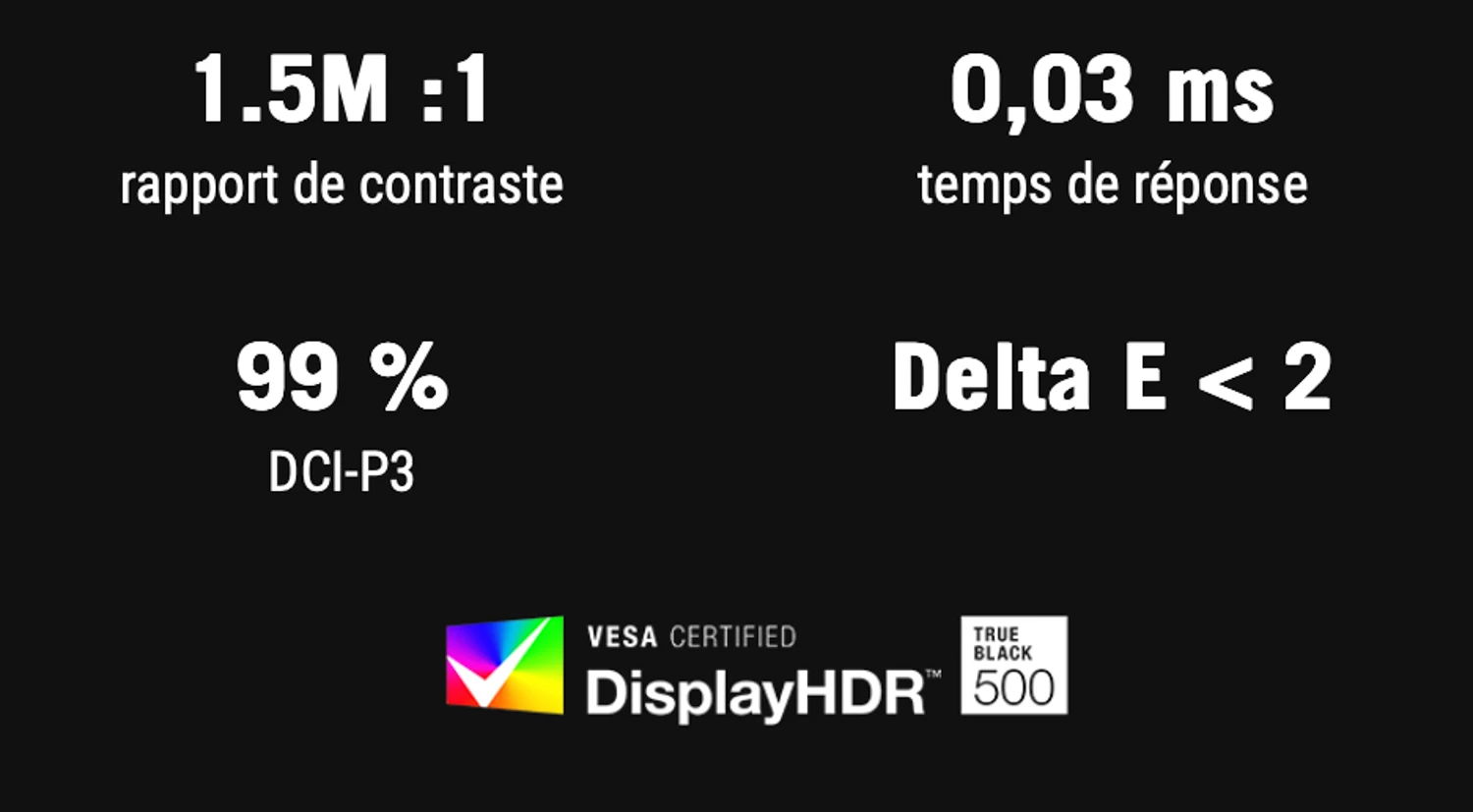 Monitor spec panel: 1.5M:1 contrast, 0.03 ms response time, 99% DCI-P3, Delta E < 2, DisplayHDR and True Black 500 logos on black background