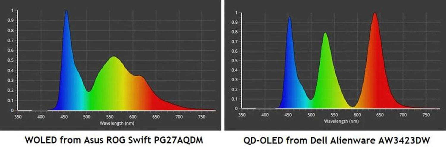 Side-by-side spectral graphs comparing two display panels: WOLED (Asus ROG Swift PG27AQDM) on the left and QD-OLED (Dell Alienware AW3423DW) on the right, showing wavelength versus intensity. (Informative image: comparison of color spectra for two OLED technologies.)