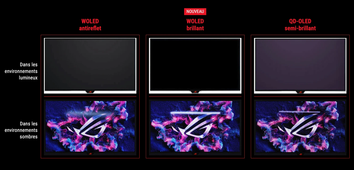 Comparison chart of three monitor finishes: WOLED antireflective, nouvelle WOLED brillante, QD-OLED semi-brillant; shows bright vs. dark room performance (top: dark screen, bottom: colorful image).